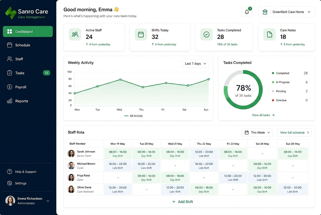 Sanrocare care management dashboard showing staff rota, shifts and task analytics